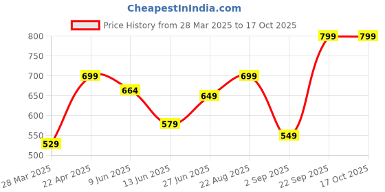 tatacliq.com Vincent Chase 151517 Brown UV Protected Wayfarer vincent chase Price History Graph from 28 Mar 2025 to 16 Oct 2025