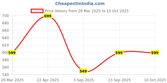 tatacliq.com Vincent Chase 151520 Grey UV Protected Wayfarer vincent chase Price History Graph from 29 Mar 2025 to 9 Oct 2025
