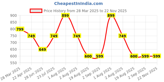 tatacliq.com Vincent Chase Beige Round Polarised and UV Protected Lens sunglasses For Women vincent chase Price History Graph from 28 Mar 2025 to 21 Nov 2025