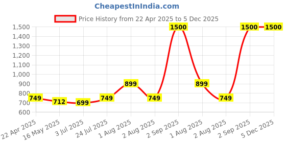 tatacliq.com Vincent Chase Blue Round Sunglasses vincent chase Price History Graph from 22 Apr 2025 to 5 Dec 2025