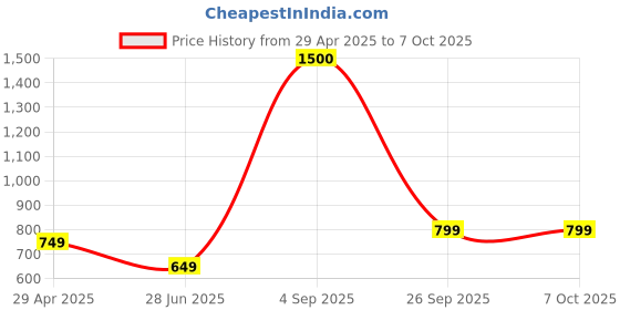 tatacliq.com Vincent Chase Blue Solid Square Sunglasses vincent chase Price History Graph from 29 Apr 2025 to 7 Oct 2025
