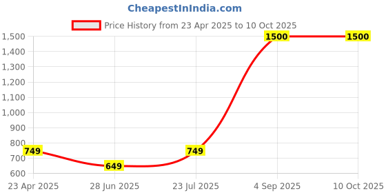 tatacliq.com Vincent Chase Blue Wayfarer Sunglasses vincent chase Price History Graph from 23 Apr 2025 to 9 Oct 2025