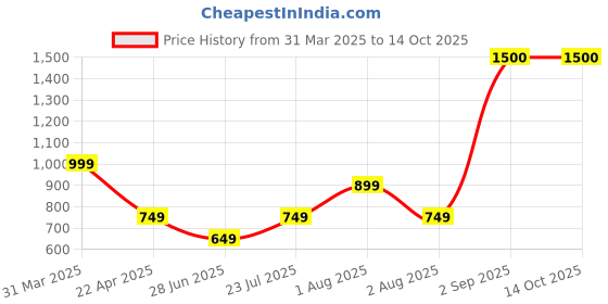 tatacliq.com Vincent Chase Brown Clubmaster Polarised and UV Protected Lens Unisex Sunglasses vincent chase Price History Graph from 31 Mar 2025 to 13 Oct 2025