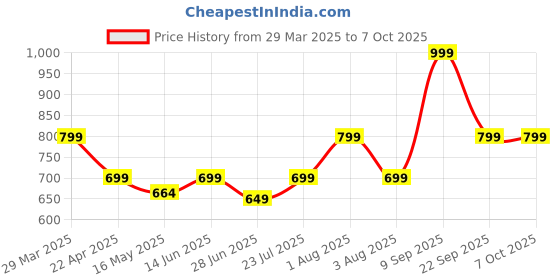 tatacliq.com Vincent Chase Brown Round Sunglasses vincent chase Price History Graph from 29 Mar 2025 to 7 Oct 2025