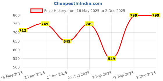 tatacliq.com Vincent Chase by Lenskart 138476 Grey Polarized Round Sunglasses vincent chase Price History Graph from 16 May 2025 to 29 Nov 2025