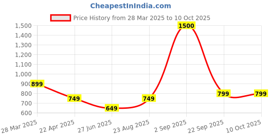 tatacliq.com Vincent Chase by Lenskart 146991 Grey Polarized Wayfarer vincent chase Price History Graph from 28 Mar 2025 to 9 Oct 2025