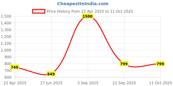 tatacliq.com Vincent Chase by Lenskart 148157 Grey UV Protected Oval Sunglasses vincent chase Price History Graph from 22 Apr 2025 to 11 Oct 2025
