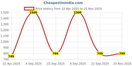 tatacliq.com Vincent Chase by Lenskart 148160 Pink UV Protected Oval Sunglasses vincent chase Price History Graph from 22 Apr 2025 to 24 Nov 2025