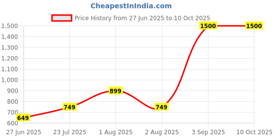 tatacliq.com Vincent Chase by Lenskart 148916 Blue Polarized Cat Eye Sunglasses vincent chase Price History Graph from 27 Jun 2025 to 8 Oct 2025