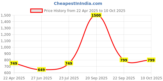 tatacliq.com Vincent Chase by Lenskart 149037 Blue Polarized Square Sunglasses vincent chase Price History Graph from 22 Apr 2025 to 10 Oct 2025