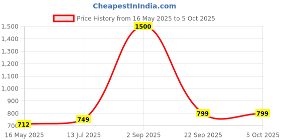 tatacliq.com Vincent Chase by Lenskart 149106 Grey Polarized Wayfarer vincent chase Price History Graph from 16 May 2025 to 5 Oct 2025