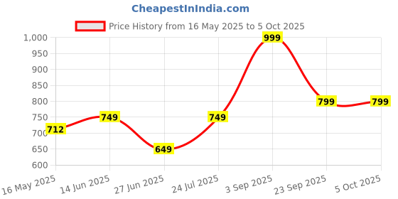 tatacliq.com Vincent Chase by Lenskart 149133 Grey Polarized Wayfarer vincent chase Price History Graph from 16 May 2025 to 4 Oct 2025