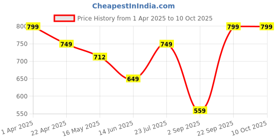 tatacliq.com Vincent Chase by Lenskart 149136 Blue Polarized Wayfarer vincent chase Price History Graph from 1 Apr 2025 to 9 Oct 2025