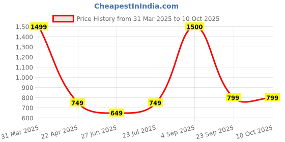 tatacliq.com Vincent Chase by Lenskart 149273 Grey Polarized Aviator vincent chase Price History Graph from 31 Mar 2025 to 10 Oct 2025