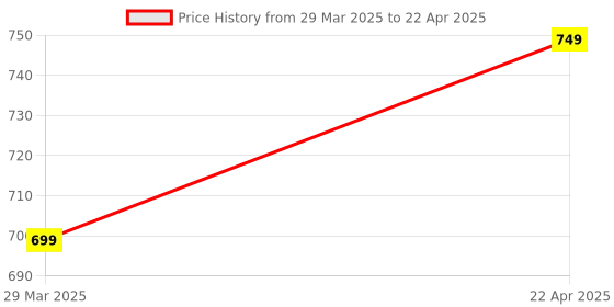 tatacliq.com Vincent Chase by Lenskart 149277 Green Polarized Round Sunglasses vincent chase Price History Graph from 29 Mar 2025 to 22 Apr 2025