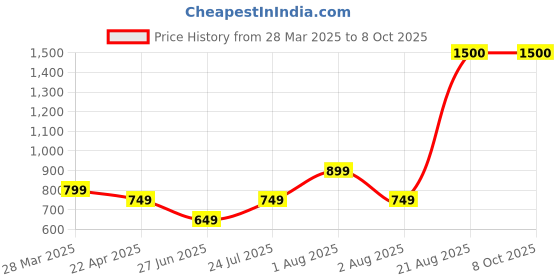 tatacliq.com Vincent Chase by Lenskart 151048 Grey UV Protected Wayfarer vincent chase Price History Graph from 28 Mar 2025 to 8 Oct 2025