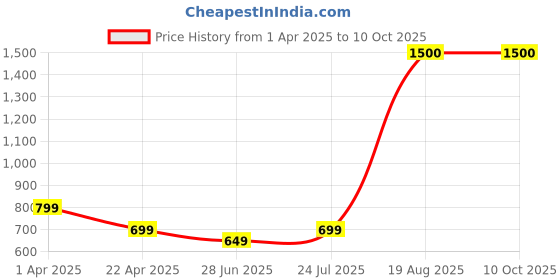 tatacliq.com Vincent Chase by Lenskart 151050 Grey UV Protected Wayfarer vincent chase Price History Graph from 1 Apr 2025 to 9 Oct 2025