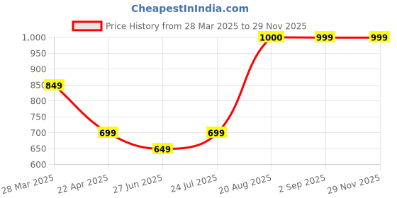 tatacliq.com Vincent Chase by Lenskart 151061 Green UV Protected Oval Sunglasses vincent chase Price History Graph from 28 Mar 2025 to 28 Nov 2025