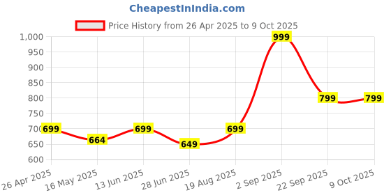 tatacliq.com Vincent Chase by Lenskart 151067 Green UV Protected Wayfarer vincent chase Price History Graph from 26 Apr 2025 to 6 Oct 2025