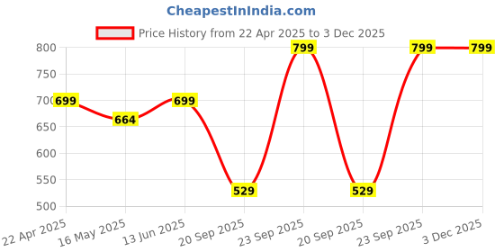 tatacliq.com Vincent Chase by Lenskart 151068 Blue UV Protected Wayfarer vincent chase Price History Graph from 22 Apr 2025 to 3 Dec 2025