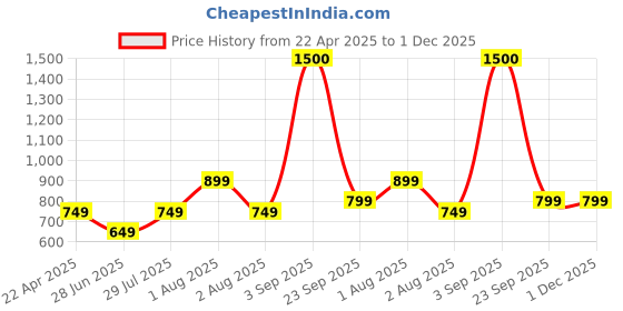 tatacliq.com Vincent Chase by Lenskart 151127 Grey UV Protected Clubmaster Sunglasses vincent chase Price History Graph from 22 Apr 2025 to 1 Dec 2025