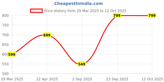 tatacliq.com Vincent Chase by Lenskart 151516 Green UV Protected Wayfarer vincent chase Price History Graph from 29 Mar 2025 to 11 Oct 2025