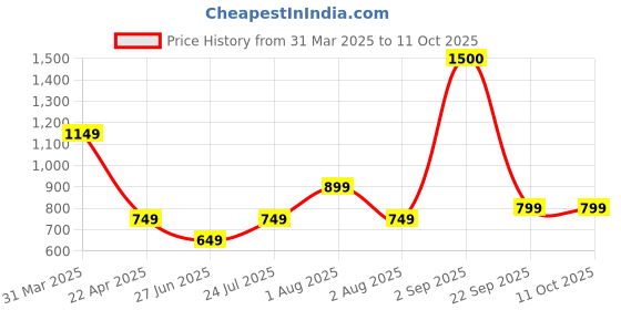 tatacliq.com Vincent Chase by Lenskart 200423 Grey Polarized Wayfarer vincent chase Price History Graph from 31 Mar 2025 to 11 Oct 2025