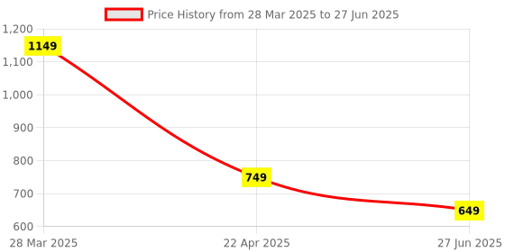 tatacliq.com Vincent Chase by Lenskart 200424 Green Polarized Wayfarer vincent chase Price History Graph from 28 Mar 2025 to 27 Jun 2025