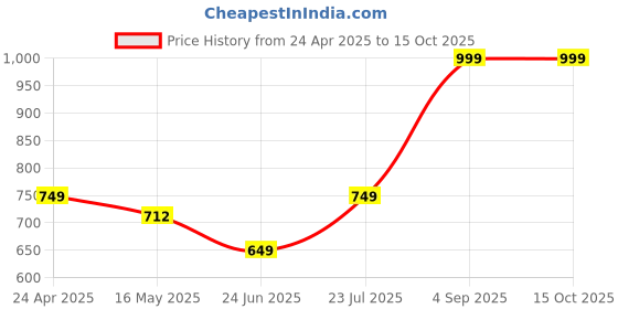 tatacliq.com Vincent Chase by Lenskart 200513 Blue Polarized Wayfarer vincent chase Price History Graph from 24 Apr 2025 to 14 Oct 2025