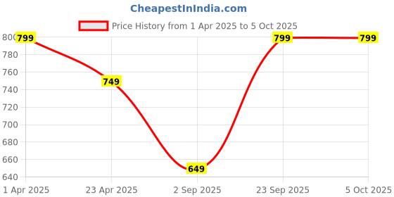 tatacliq.com Vincent Chase by Lenskart Green Wayfarer Tinted Unisex Sunglasses vincent chase Price History Graph from 1 Apr 2025 to 4 Oct 2025