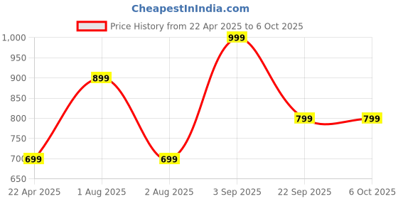 tatacliq.com Vincent Chase by Lenskart LA S13159 Grey Polarized Square Sunglasses vincent chase Price History Graph from 22 Apr 2025 to 6 Oct 2025