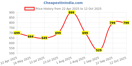 tatacliq.com Vincent Chase by Lenskart LA S13163 Grey Polarized Wayfarer vincent chase Price History Graph from 22 Apr 2025 to 11 Oct 2025