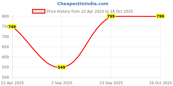 tatacliq.com Vincent Chase by Lenskart LA S13164 Grey Polarized Square Sunglasses vincent chase Price History Graph from 22 Apr 2025 to 16 Oct 2025