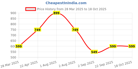 tatacliq.com Vincent Chase by Lenskart LA S13166 Black Polarized Square Sunglasses vincent chase Price History Graph from 28 Mar 2025 to 17 Oct 2025