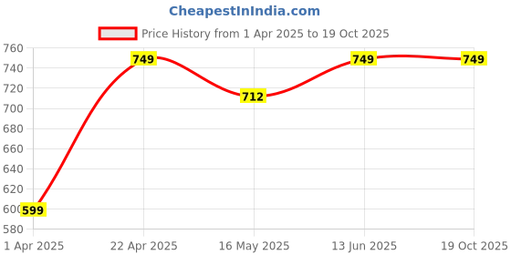 tatacliq.com Vincent Chase by Lenskart LA S13166 Blue Polarized Square Sunglasses vincent chase Price History Graph from 1 Apr 2025 to 17 Oct 2025