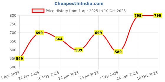 tatacliq.com Vincent Chase by Lenskart VC 5158 Grey Aviator vincent chase Price History Graph from 1 Apr 2025 to 9 Oct 2025