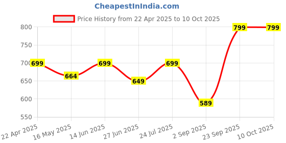 tatacliq.com Vincent Chase by Lenskart VC 5158/P Blue Aviator vincent chase Price History Graph from 22 Apr 2025 to 9 Oct 2025