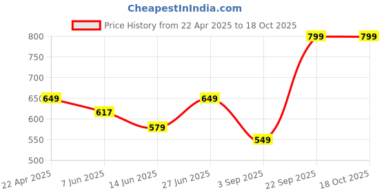 tatacliq.com Vincent Chase by Lenskart VC 5158/P Blue Polarized Aviator vincent chase Price History Graph from 22 Apr 2025 to 18 Oct 2025