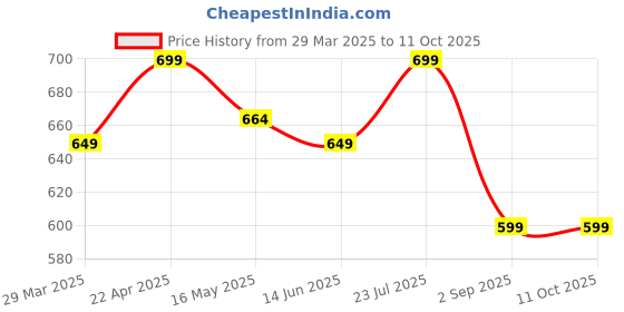 tatacliq.com Vincent Chase by Lenskart VC 5158/P Bottle Green Polarized Aviator vincent chase Price History Graph from 29 Mar 2025 to 11 Oct 2025