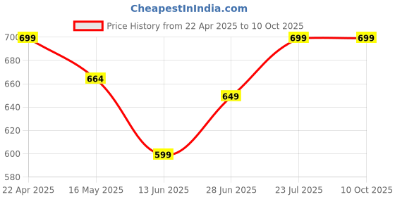 tatacliq.com Vincent Chase by Lenskart VC 5158/P Brown Aviator vincent chase Price History Graph from 22 Apr 2025 to 9 Oct 2025