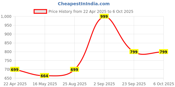 tatacliq.com Vincent Chase by Lenskart VC 5158/P Green Aviator vincent chase Price History Graph from 22 Apr 2025 to 5 Oct 2025