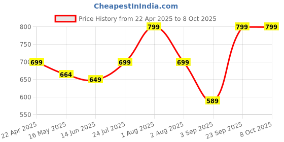tatacliq.com Vincent Chase by Lenskart VC 5158/P Green Polarized Aviator vincent chase Price History Graph from 22 Apr 2025 to 8 Oct 2025