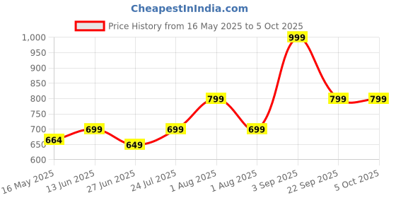 tatacliq.com Vincent Chase by Lenskart VC 5158/P Grey Aviator vincent chase Price History Graph from 16 May 2025 to 5 Oct 2025