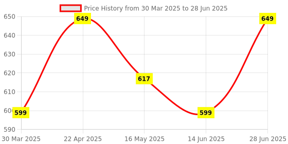 tatacliq.com Vincent Chase by Lenskart VC 5158/P Grey Polarized Aviator vincent chase Price History Graph from 30 Mar 2025 to 28 Jun 2025