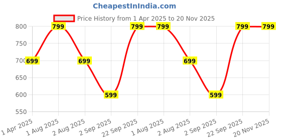 tatacliq.com Vincent Chase by Lenskart VC 5158/P Light Blue Polarized Aviator vincent chase Price History Graph from 1 Apr 2025 to 19 Nov 2025