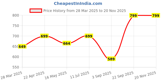 tatacliq.com Vincent Chase by Lenskart VC 5158/P Powder Blue Polarized Aviator vincent chase Price History Graph from 28 Mar 2025 to 19 Nov 2025