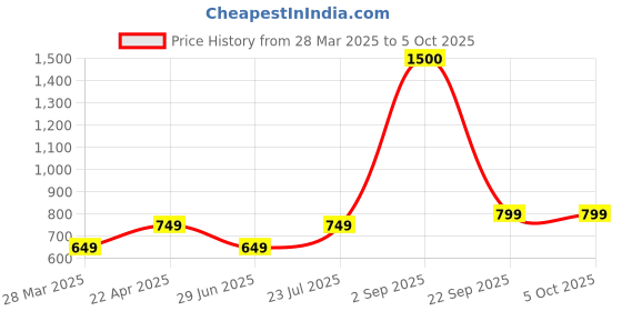 tatacliq.com Vincent Chase by Lenskart VC S10681/P Green Polarized Clubmaster Sunglasses vincent chase Price History Graph from 28 Mar 2025 to 5 Oct 2025
