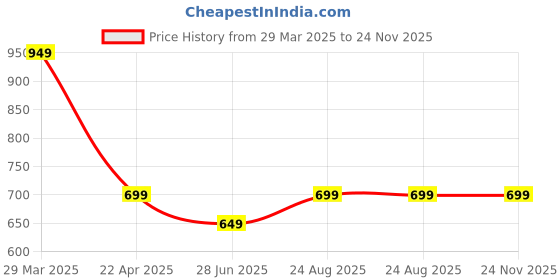 tatacliq.com Vincent Chase by Lenskart VC S11075 Blue Polarized Aviator vincent chase Price History Graph from 29 Mar 2025 to 23 Nov 2025