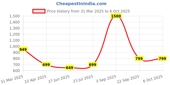tatacliq.com Vincent Chase by Lenskart VC S11075 Grey Polarized Aviator vincent chase Price History Graph from 31 Mar 2025 to 4 Oct 2025