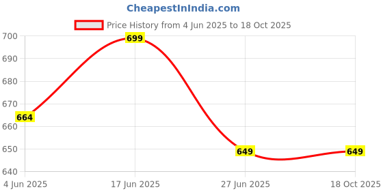 tatacliq.com Vincent Chase by Lenskart VC S11075 Ice Blue Polarized Aviator vincent chase Price History Graph from 4 Jun 2025 to 17 Oct 2025
